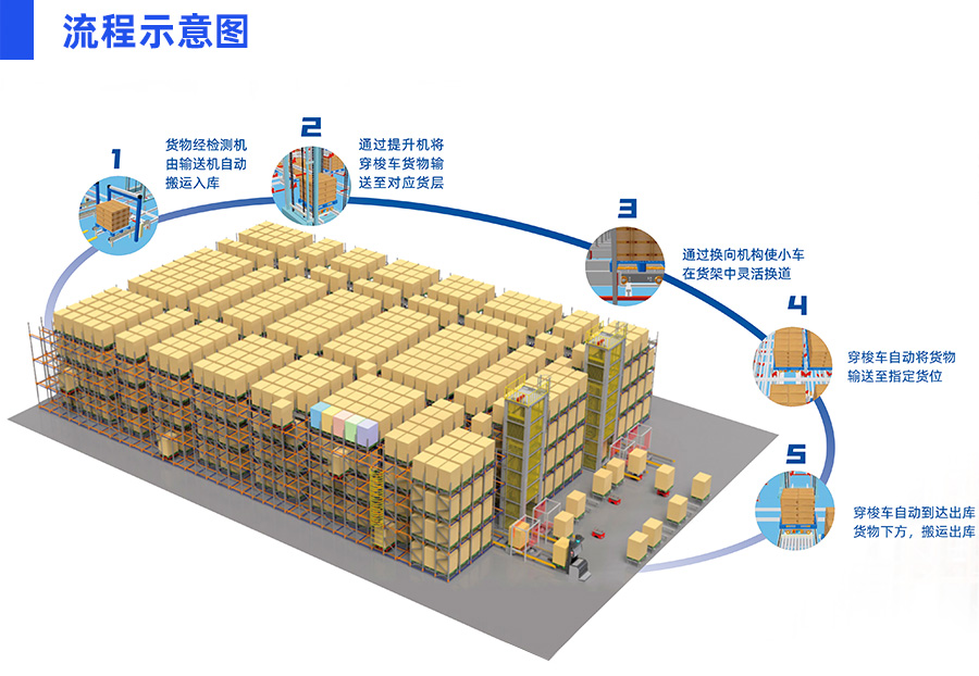 四向穿梭車立體庫